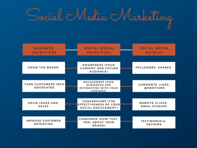 Social media objectives